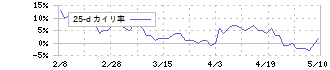コニカミノルタ(4902)の乖離率(25日)