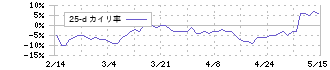 ファンケル(4921)の乖離率(25日)