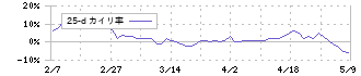 ヤスハラケミカル(4957)の乖離率(25日)