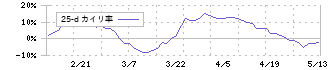 東洋ドライルーブ(4976)の乖離率(25日)