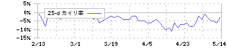 リプロセル(4978)の乖離率(25日)