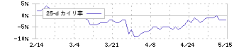 富士興産(5009)の乖離率(25日)