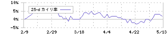 ヴィス(5071)の乖離率(25日)