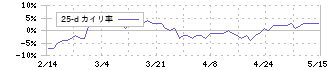アキレス(5142)の乖離率(25日)