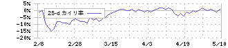 日本板硝子(5202)の乖離率(25日)
