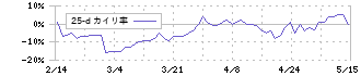 石塚硝子(5204)の乖離率(25日)