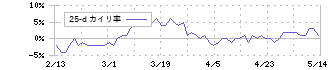 住友大阪セメント(5232)の乖離率(25日)