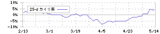 ノザワ(5237)の乖離率(25日)