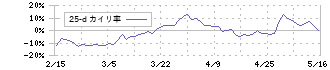 ｊｉｇ．ｊｐ(5244)の乖離率(25日)