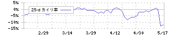 日本ナレッジ(5252)の乖離率(25日)