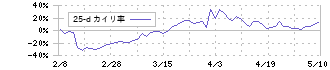 モンスターラボホールディングス(5255)の乖離率(25日)