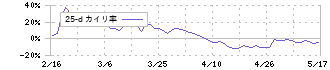 ノバシステム(5257)の乖離率(25日)