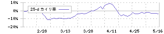 トーヨーアサノ(5271)の乖離率(25日)