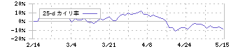 三谷セキサン(5273)の乖離率(25日)