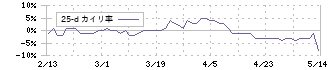 スパンクリートコーポレーション(5277)の乖離率(25日)
