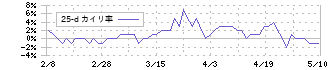 日本興業(5279)の乖離率(25日)