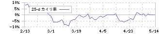 品川リフラクトリーズ(5351)の乖離率(25日)
