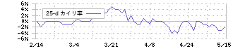 ニッカトー(5367)の乖離率(25日)