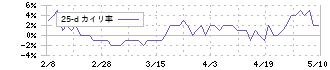 日本インシュレーション(5368)の乖離率(25日)