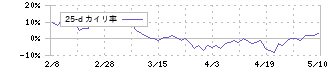 フジミインコーポレーテッド(5384)の乖離率(25日)