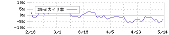 日本製鉄(5401)の乖離率(25日)