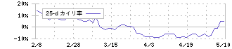 東京鐵鋼(5445)の乖離率(25日)