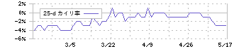 エリッツホールディングス(5533)の乖離率(25日)
