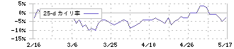 ジェノバ(5570)の乖離率(25日)