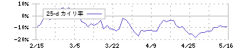 エコナビスタ(5585)の乖離率(25日)
