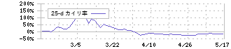 Ｌａｂｏｒｏ．ＡＩ(5586)の乖離率(25日)