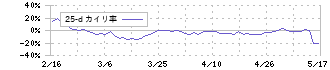 インバウンドプラットフォーム(5587)の乖離率(25日)