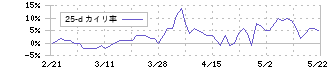 日本鋳鉄管(5612)の乖離率(25日)