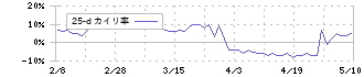 日本精線(5659)の乖離率(25日)