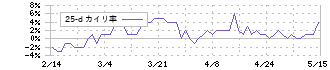 日本軽金属ホールディングス(5703)の乖離率(25日)