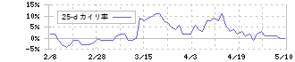 三菱マテリアル(5711)の乖離率(25日)