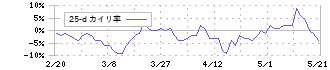 大阪チタニウムテクノロジーズ(5726)の乖離率(25日)