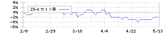 エヌアイシ・オートテック(5742)の乖離率(25日)