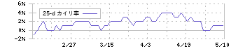 日本伸銅(5753)の乖離率(25日)
