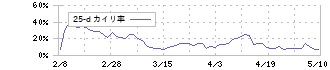 フジクラ(5803)の乖離率