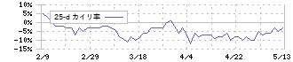 三ッ星(5820)の乖離率(25日)