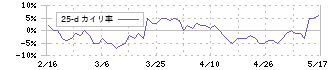 ニッポンインシュア(5843)の乖離率(25日)