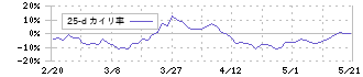 エスネットワークス(5867)の乖離率(25日)