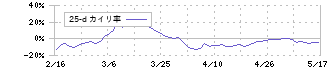 ロココ(5868)の乖離率(25日)