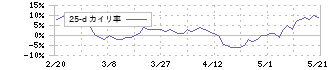三和ホールディングス(5929)の乖離率(25日)