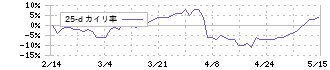 三協立山(5932)の乖離率(25日)