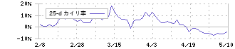 不二サッシ(5940)の乖離率(25日)