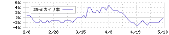 日本フイルコン(5942)の乖離率(25日)