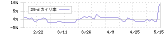 天龍製鋸(5945)の乖離率(25日)