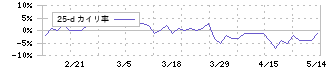 ロブテックス(5969)の乖離率(25日)