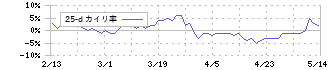 ネツレン(5976)の乖離率(25日)